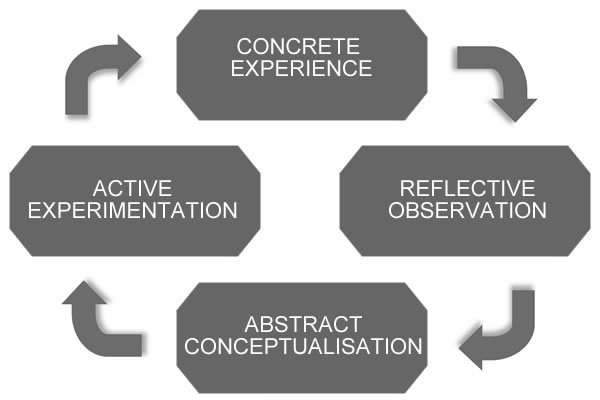 Adapted from Kolb and Fry, 1975